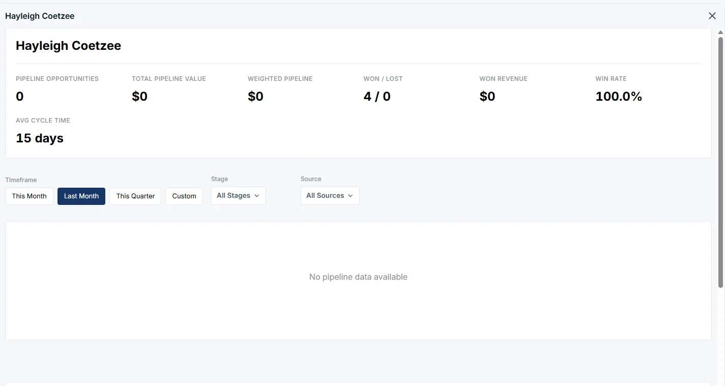 Sales representative detail view with pipeline metrics